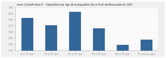 Répartition par âge de la population de Le Pont-de-Beauvoisin en 2007